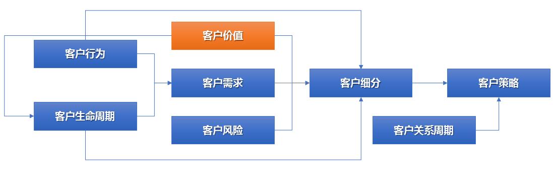 同方鼎欣金融客户价值细分解决方案